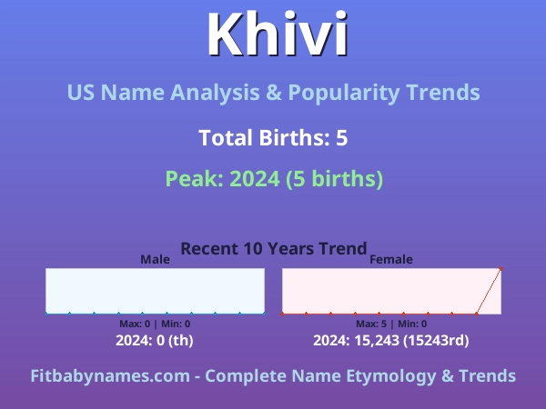 Infographic: Khivi name meaning, origin, and popularity trends in the United States (US baby name analysis chart)