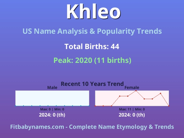 Infographic: Khleo name meaning, origin, and popularity trends in the United States (US baby name analysis chart)
