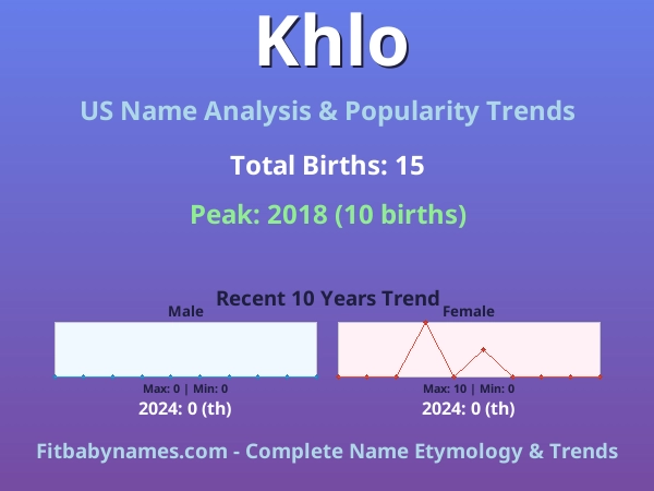 Infographic: Khlo name meaning, origin, and popularity trends in the United States (US baby name analysis chart)