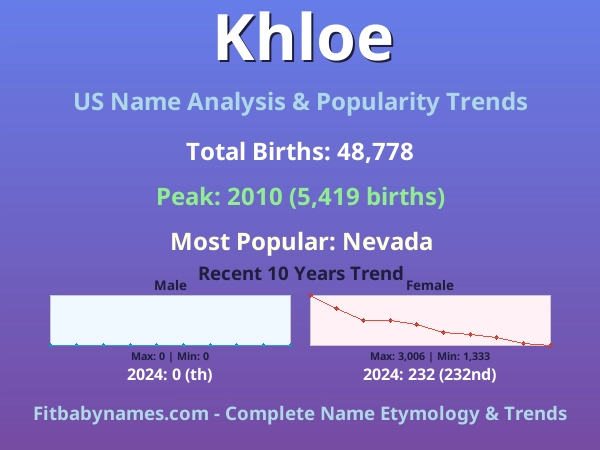 Infographic: Khloe name meaning, origin, and popularity trends in the United States (US baby name analysis chart)