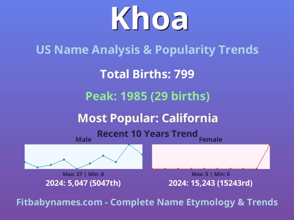 Infographic: Khoa name meaning, origin, and popularity trends in the United States (US baby name analysis chart)