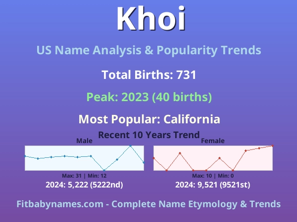 Infographic: Khoi name meaning, origin, and popularity trends in the United States (US baby name analysis chart)