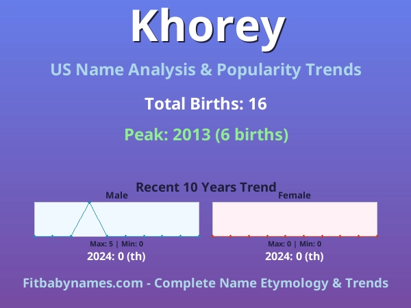 Infographic: Khorey name meaning, origin, and popularity trends in the United States (US baby name analysis chart)