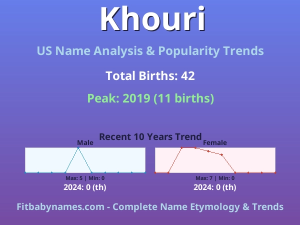 Infographic: Khouri name meaning, origin, and popularity trends in the United States (US baby name analysis chart)