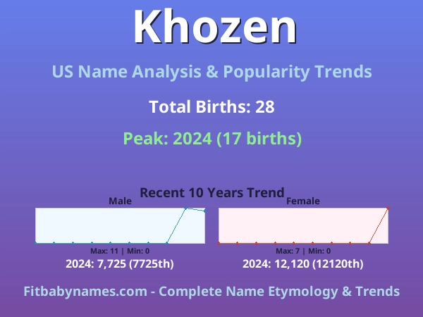 Infographic: Khozen name meaning, origin, and popularity trends in the United States (US baby name analysis chart)