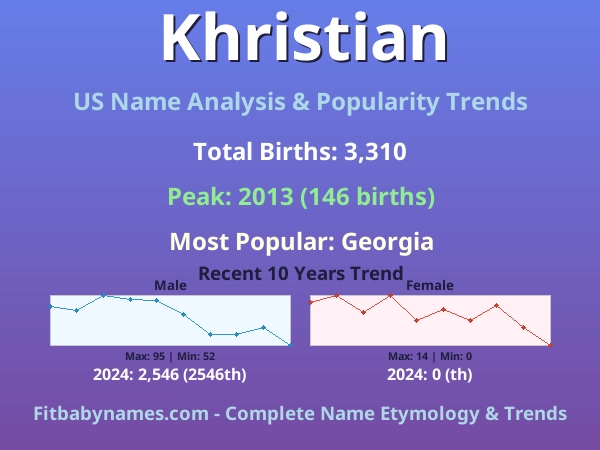 Infographic: Khristian name meaning, origin, and popularity trends in the United States (US baby name analysis chart)