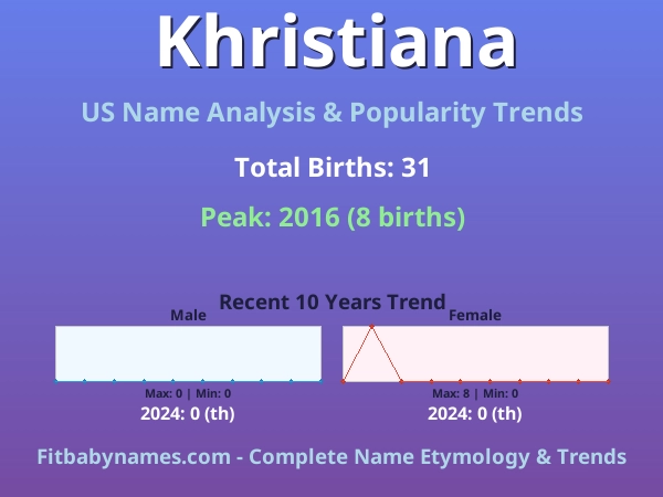 Infographic: Khristiana name meaning, origin, and popularity trends in the United States (US baby name analysis chart)