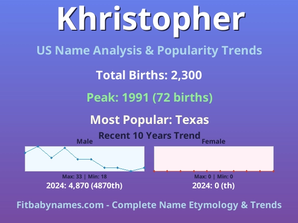 Infographic: Khristopher name meaning, origin, and popularity trends in the United States (US baby name analysis chart)