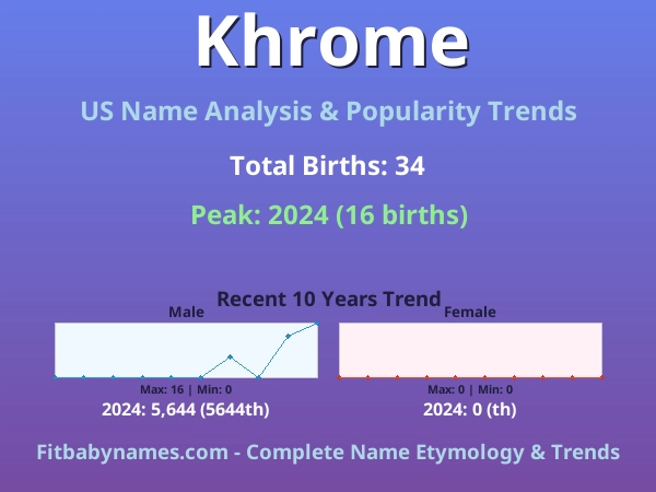 Infographic: Khrome name meaning, origin, and popularity trends in the United States (US baby name analysis chart)