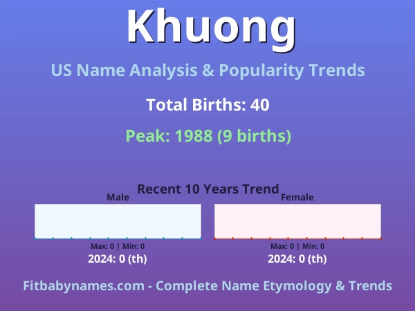Infographic: Khuong name meaning, origin, and popularity trends in the United States (US baby name analysis chart)