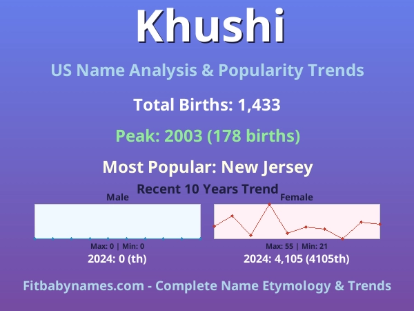 Infographic: Khushi name meaning, origin, and popularity trends in the United States (US baby name analysis chart)