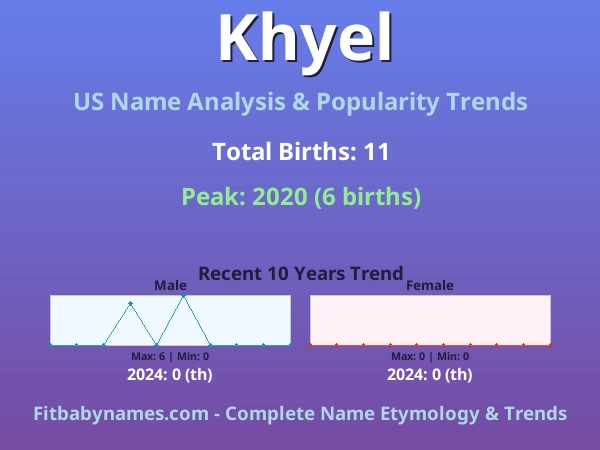 Infographic: Khyel name meaning, origin, and popularity trends in the United States (US baby name analysis chart)