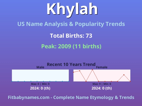 Infographic: Khylah name meaning, origin, and popularity trends in the United States (US baby name analysis chart)