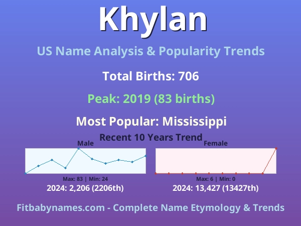 Infographic: Khylan name meaning, origin, and popularity trends in the United States (US baby name analysis chart)