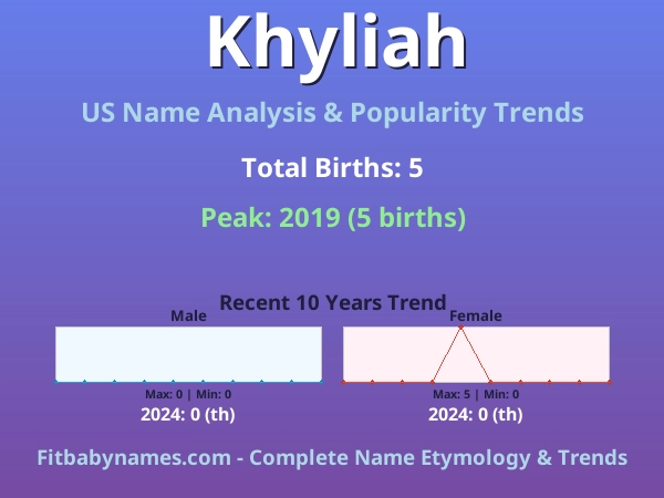 Infographic: Khyliah name meaning, origin, and popularity trends in the United States (US baby name analysis chart)