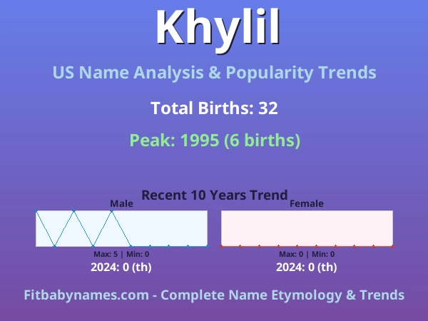 Infographic: Khylil name meaning, origin, and popularity trends in the United States (US baby name analysis chart)