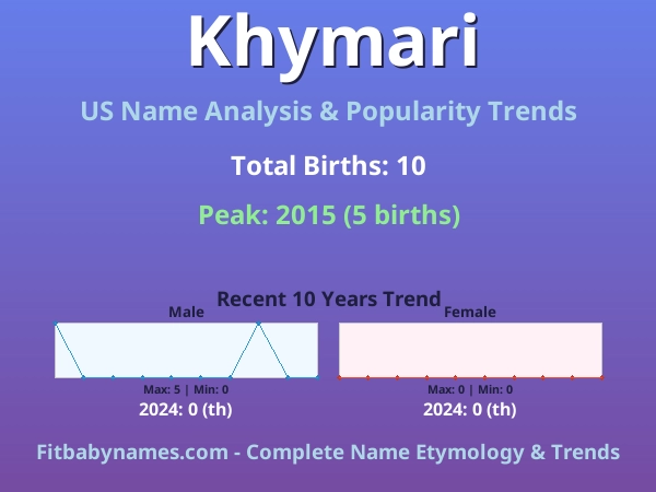 Infographic: Khymari name meaning, origin, and popularity trends in the United States (US baby name analysis chart)