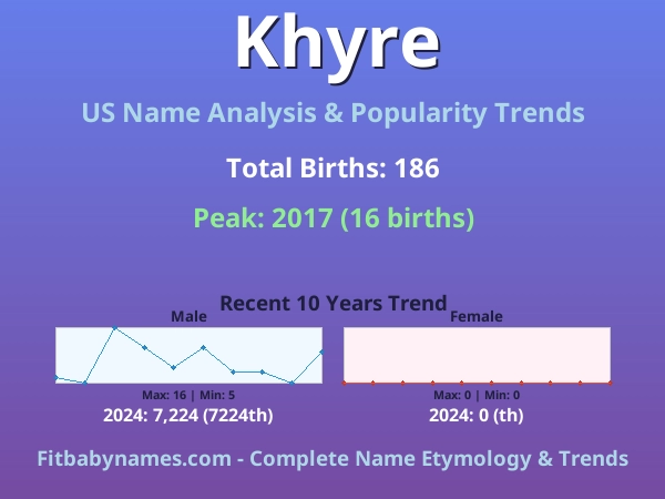 Infographic: Khyre name meaning, origin, and popularity trends in the United States (US baby name analysis chart)