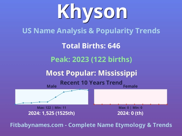 Infographic: Khyson name meaning, origin, and popularity trends in the United States (US baby name analysis chart)