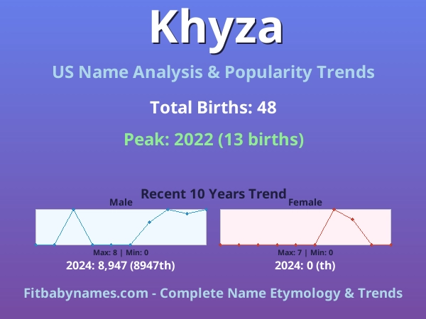 Infographic: Khyza name meaning, origin, and popularity trends in the United States (US baby name analysis chart)