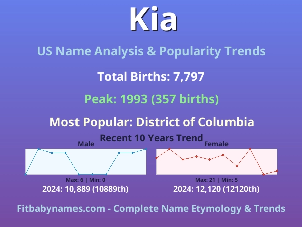 Infographic: Kia name meaning, origin, and popularity trends in the United States (US baby name analysis chart)