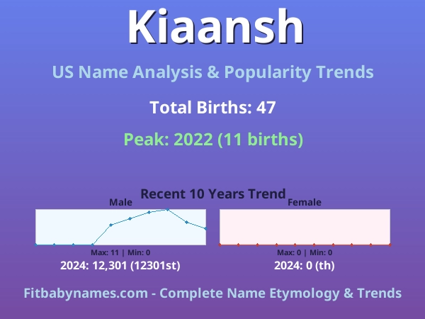 Infographic: Kiaansh name meaning, origin, and popularity trends in the United States (US baby name analysis chart)