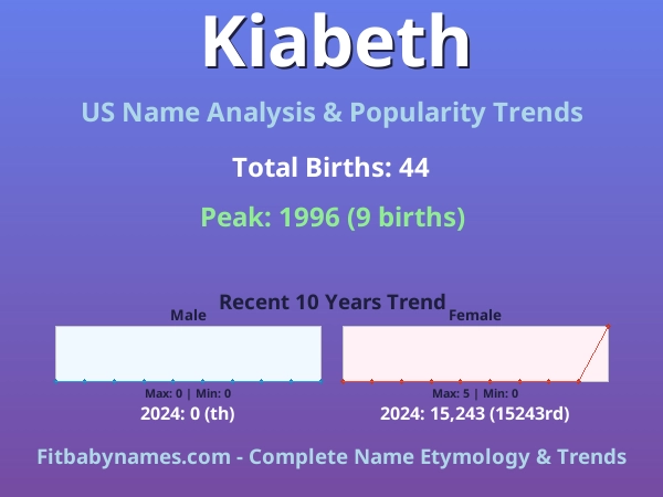 Infographic: Kiabeth name meaning, origin, and popularity trends in the United States (US baby name analysis chart)