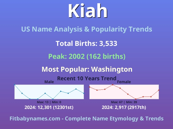 Infographic: Kiah name meaning, origin, and popularity trends in the United States (US baby name analysis chart)
