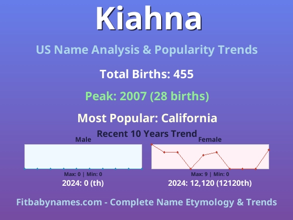 Infographic: Kiahna name meaning, origin, and popularity trends in the United States (US baby name analysis chart)