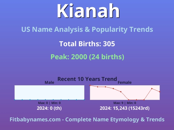 Infographic: Kianah name meaning, origin, and popularity trends in the United States (US baby name analysis chart)