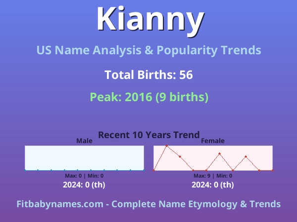 Infographic: Kianny name meaning, origin, and popularity trends in the United States (US baby name analysis chart)