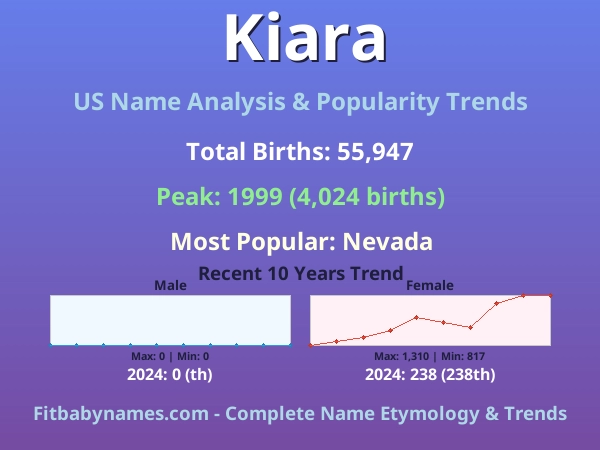 Infographic: Kiara name meaning, origin, and popularity trends in the United States (US baby name analysis chart)