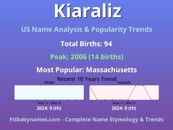 Infographic: Kiaraliz name meaning, origin, and popularity trends in the United States (US baby name analysis chart)