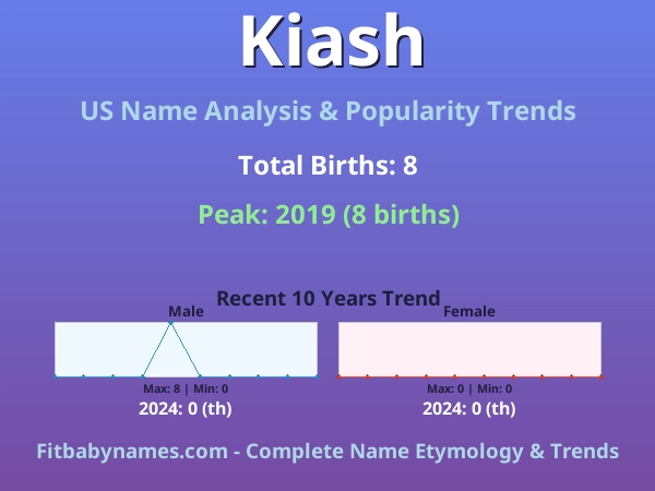 Infographic: Kiash name meaning, origin, and popularity trends in the United States (US baby name analysis chart)