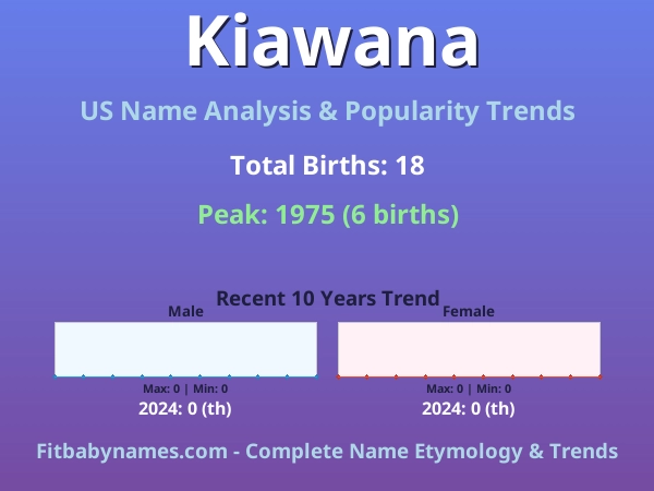 Infographic: Kiawana name meaning, origin, and popularity trends in the United States (US baby name analysis chart)