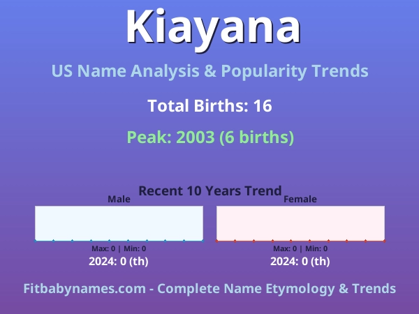 Infographic: Kiayana name meaning, origin, and popularity trends in the United States (US baby name analysis chart)