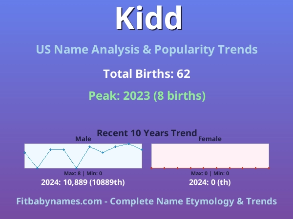Infographic: Kidd name meaning, origin, and popularity trends in the United States (US baby name analysis chart)