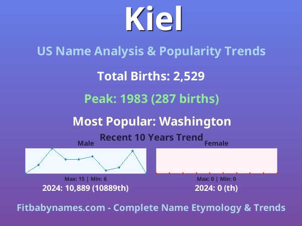 Infographic: Kiel name meaning, origin, and popularity trends in the United States (US baby name analysis chart)