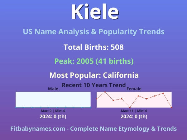 Infographic: Kiele name meaning, origin, and popularity trends in the United States (US baby name analysis chart)