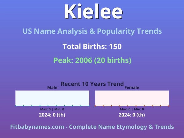 Infographic: Kielee name meaning, origin, and popularity trends in the United States (US baby name analysis chart)