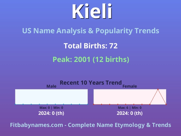 Infographic: Kieli name meaning, origin, and popularity trends in the United States (US baby name analysis chart)