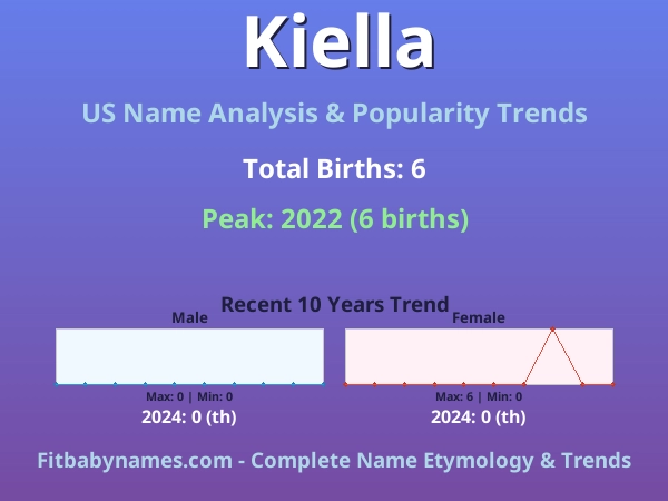 Infographic: Kiella name meaning, origin, and popularity trends in the United States (US baby name analysis chart)