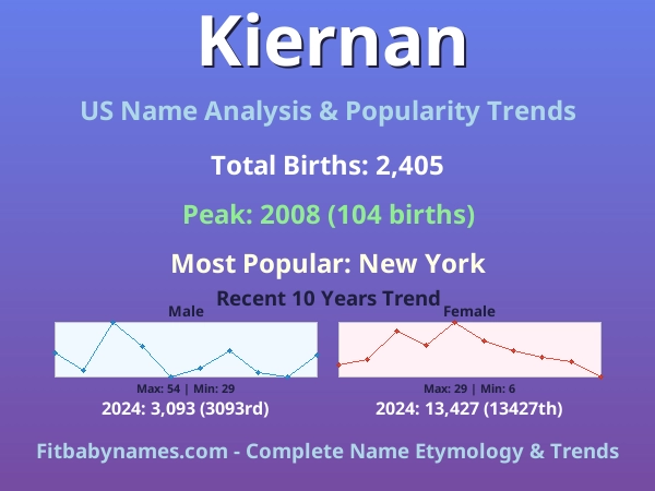 Infographic: Kiernan name meaning, origin, and popularity trends in the United States (US baby name analysis chart)