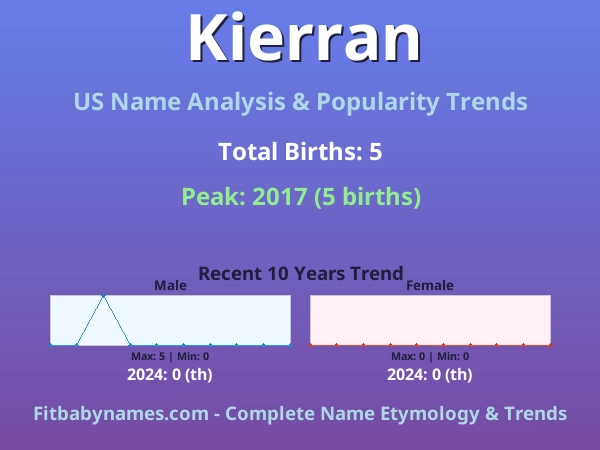 Infographic: Kierran name meaning, origin, and popularity trends in the United States (US baby name analysis chart)