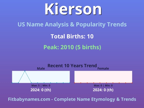 Infographic: Kierson name meaning, origin, and popularity trends in the United States (US baby name analysis chart)