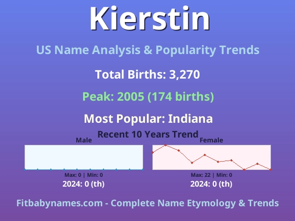 Infographic: Kierstin name meaning, origin, and popularity trends in the United States (US baby name analysis chart)