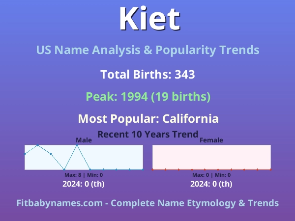Infographic: Kiet name meaning, origin, and popularity trends in the United States (US baby name analysis chart)