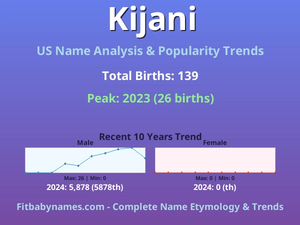 Infographic: Kijani name meaning, origin, and popularity trends in the United States (US baby name analysis chart)