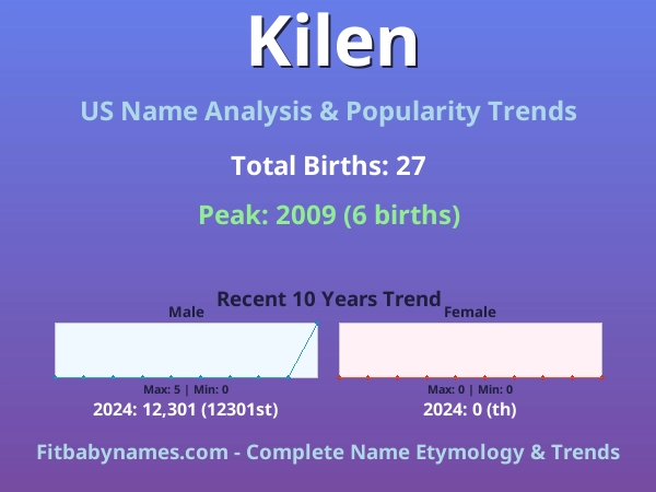 Infographic: Kilen name meaning, origin, and popularity trends in the United States (US baby name analysis chart)