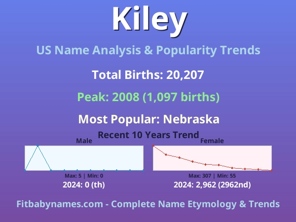 Infographic: Kiley name meaning, origin, and popularity trends in the United States (US baby name analysis chart)